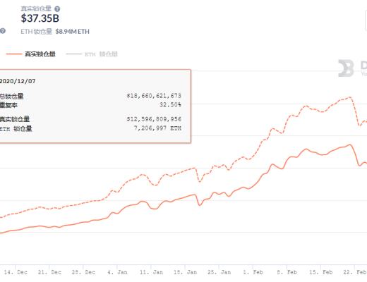 金色DeFi日報 | YFI終止與Cover協議的合並進程