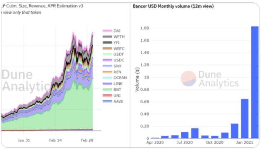 為什么說 Bancor 可能會是 DEX 賽道被低估的黑馬？