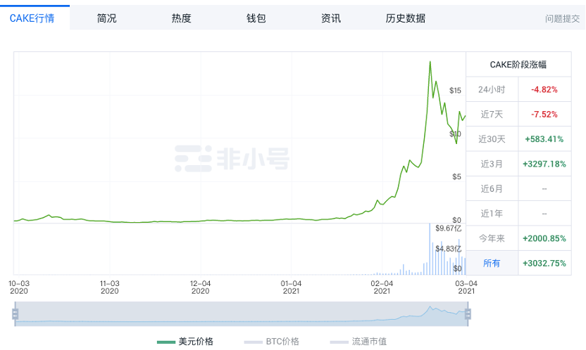 一文盤點四大DEX 代幣經濟模型和玩法上的異同