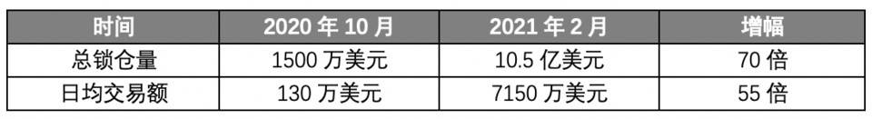 為什么說 Bancor 可能會是 DEX 賽道被低估的黑馬？