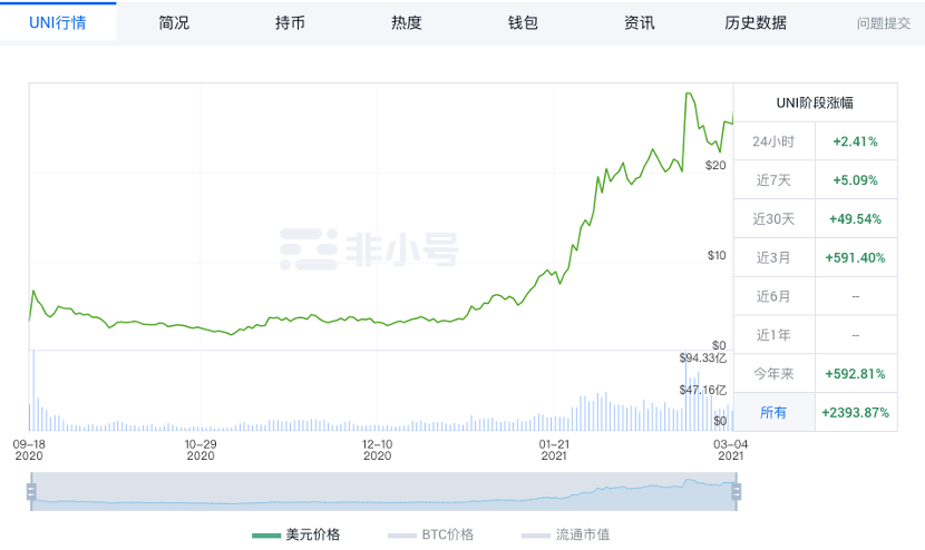 一文盤點四大DEX 代幣經濟模型和玩法上的異同