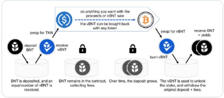 為什么說 Bancor 可能會是 DEX 賽道被低估的黑馬？