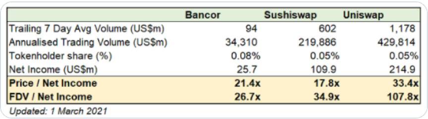 為什么說 Bancor 可能會是 DEX 賽道被低估的黑馬？