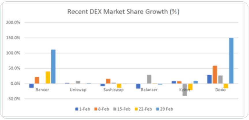 為什么說 Bancor 可能會是 DEX 賽道被低估的黑馬？