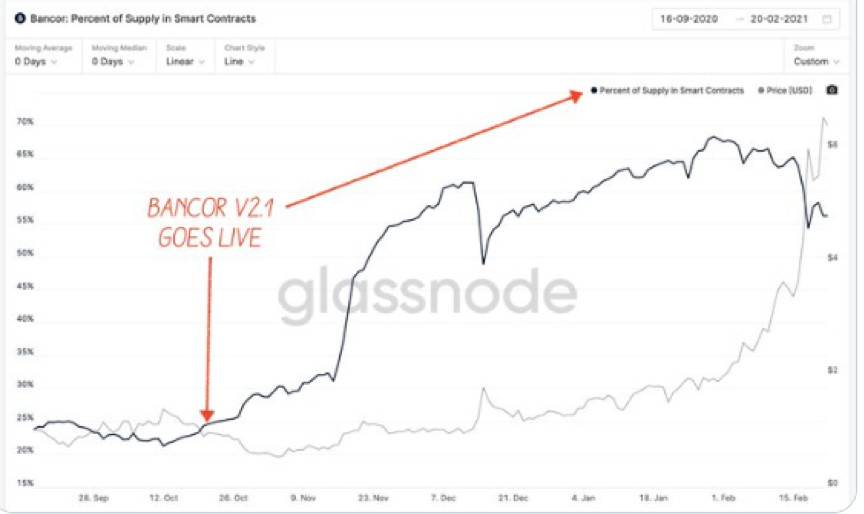 為什么說 Bancor 可能會是 DEX 賽道被低估的黑馬？