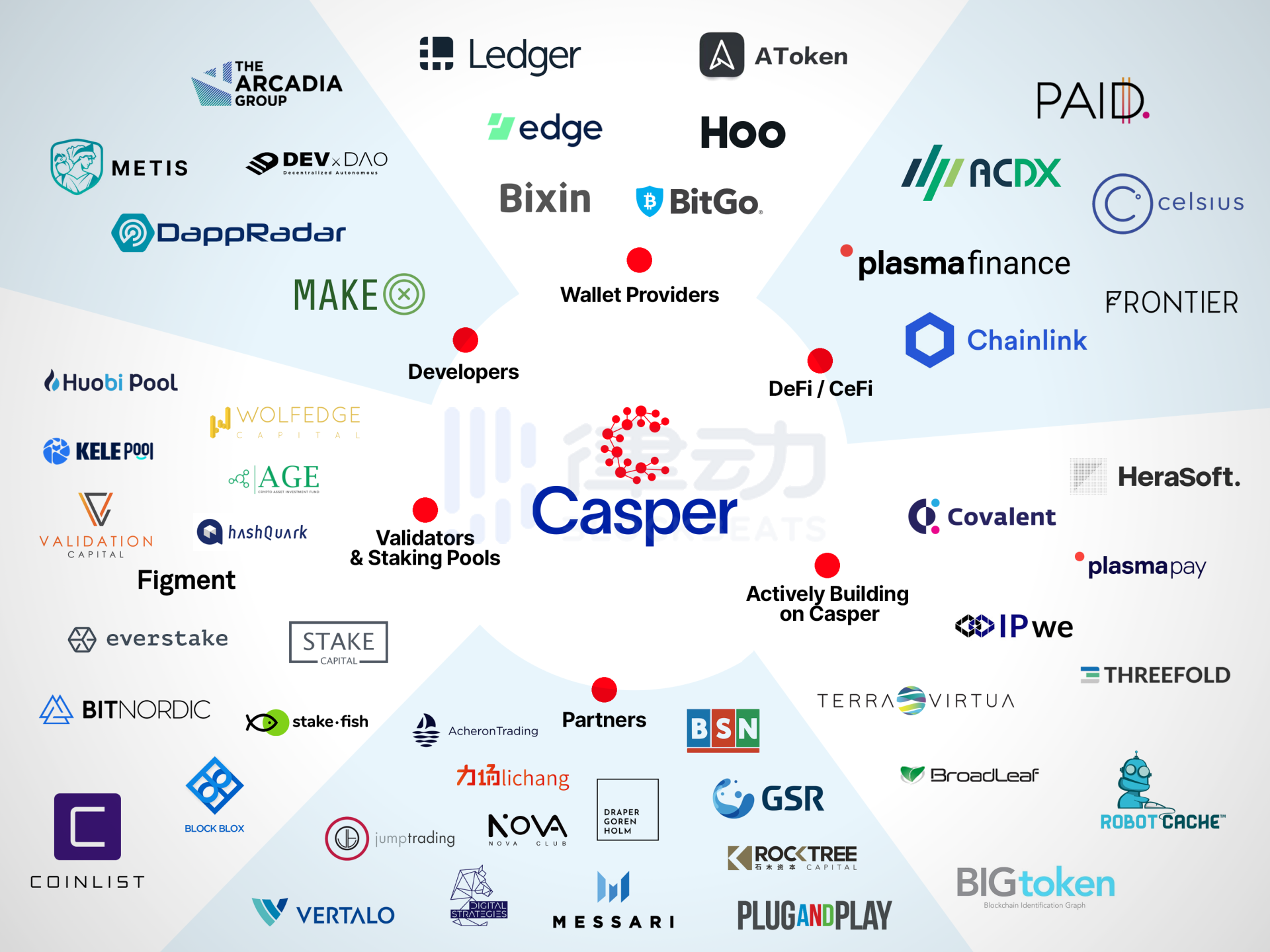 如何參與CoinList 2021年首期項目Casper(CSPR)公开銷售？