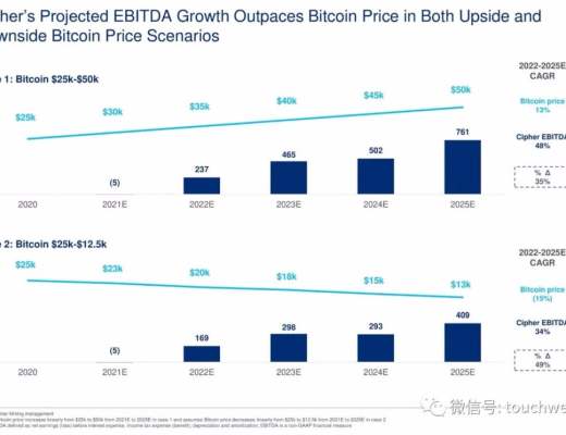 比特幣挖礦企業Cipher擬上市：估值20億美元 路演PPT曝光