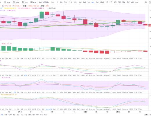 狀元論幣：3月6日比特幣行情分析 BTC震蕩結束,开始回調