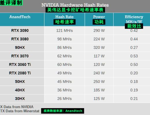 別以為英偉達开始打擊挖礦 你就能买到新顯卡了