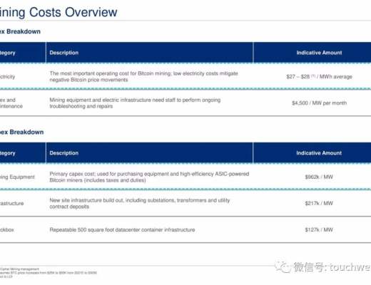 比特幣挖礦企業Cipher擬上市：估值20億美元 路演PPT曝光