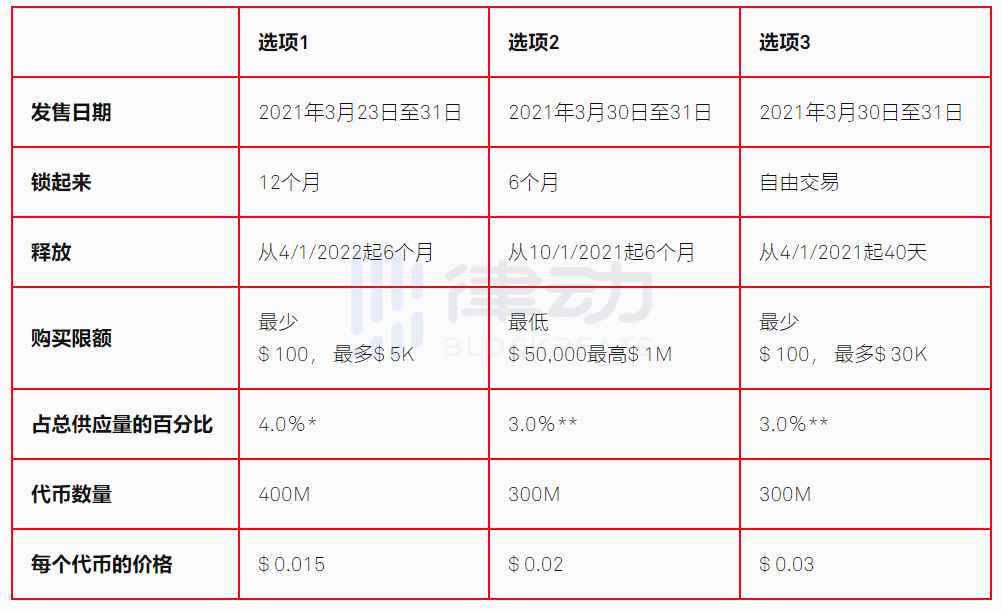 如何參與CoinList 2021年首期項目Casper(CSPR)公开銷售？