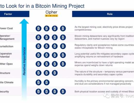 比特幣挖礦企業Cipher擬上市：估值20億美元 路演PPT曝光