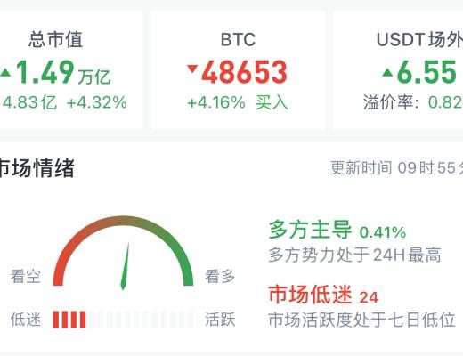 3.6 震蕩向上的格局被破壞 多單可以出來觀望一下 有空的機會