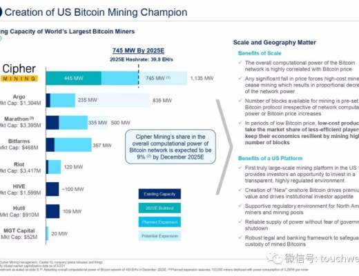 比特幣挖礦企業Cipher擬上市：估值20億美元 路演PPT曝光