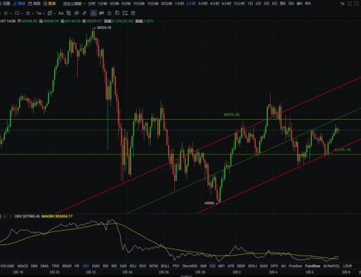 BTC帶動大盤上漲 關鍵點位還得企穩50000關口上方