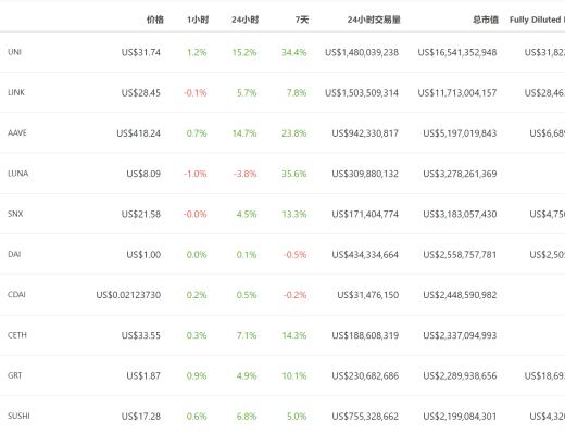 DeFi周刊 | Meerkat等項目暴雷 DeFi安全引起關注