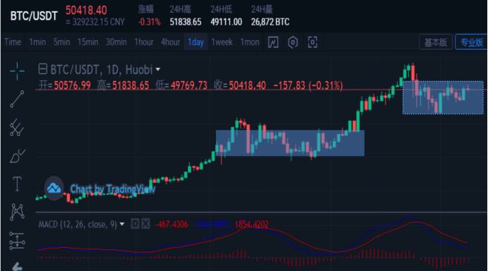 投資分析：比特幣5W拉鋸战