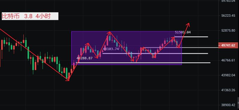 李鴻軒：3 8比特幣行情震蕩上行 回調直接多