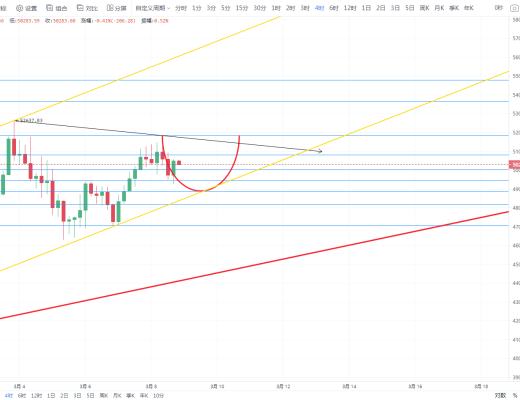 狀元論幣：3月8日比特幣行情分析 BTC多空膠着,靜待時機