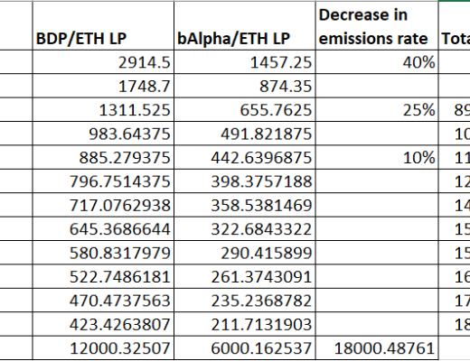 金色觀察｜BDP是什么？為何能上线1天鎖倉量即超Uniswap