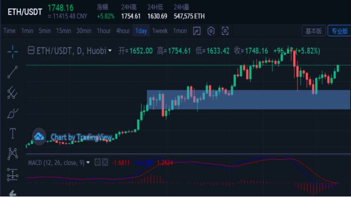 投資分析：比特幣5W拉鋸战