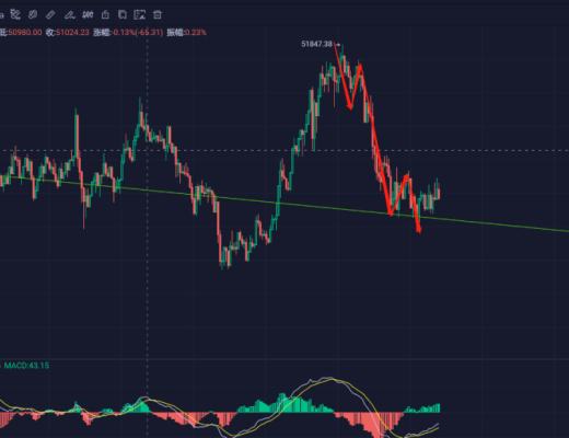 BTC ETH LTC DOT MDX MX FIL滿爺3月8日行情分析