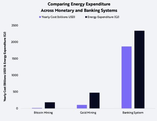 為什么 BTC 挖礦所帶來的能源消耗是必要的？