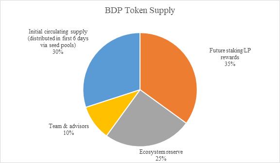 金色觀察｜BDP是什么？為何能上线1天鎖倉量即超Uniswap