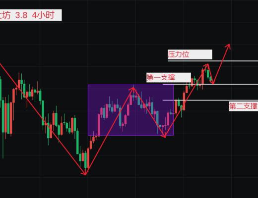 李鴻軒：3 8比特幣行情震蕩上行 回調直接多
