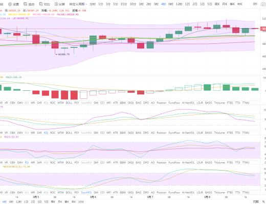狀元論幣：3月8日比特幣行情分析 BTC多空膠着,靜待時機