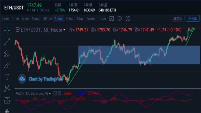 投資分析：比特幣5W拉鋸战