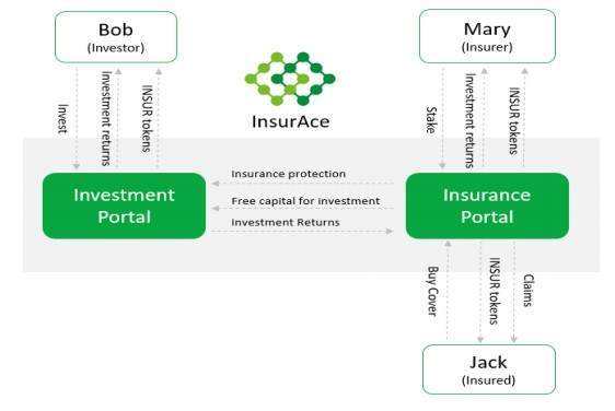 零保費投保？讀懂 DeFi 保險新秀 InsurAce 設計亮點