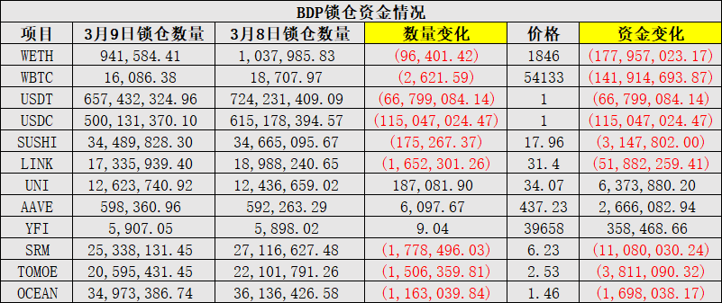 5億美元出逃 幣價跌去80% BDP終究成為資本的棄子？