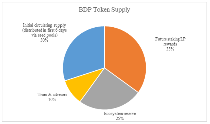 5億美元出逃 幣價跌去80% BDP終究成為資本的棄子？