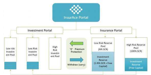 零保費投保？讀懂 DeFi 保險新秀 InsurAce 設計亮點