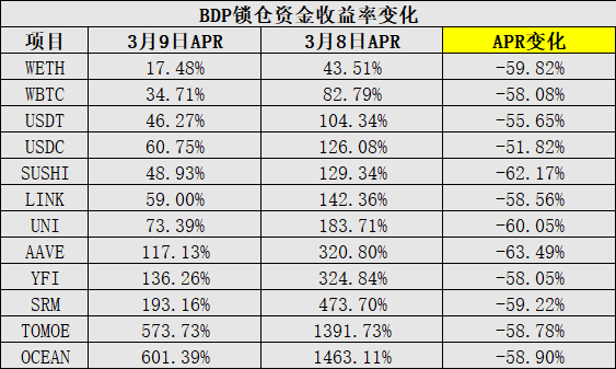 5億美元出逃 幣價跌去80% BDP終究成為資本的棄子？