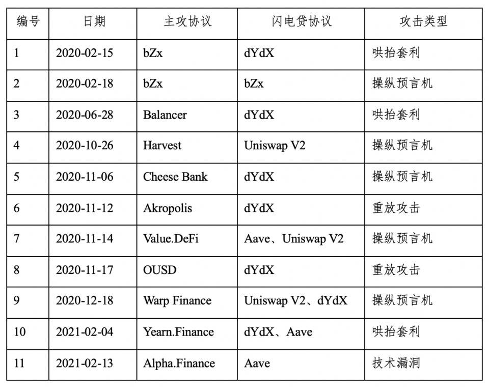 深入分析 DeFi 經濟攻擊的常見模式：哄擡套利、操縱預言機