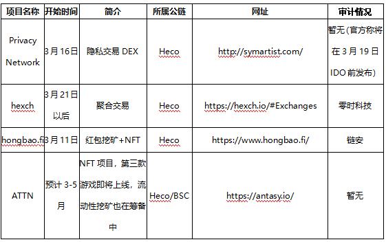 WeStarter新一輪IDO今晚开放(有HT超募池) 頭礦哥DeFi挖礦指南0310期