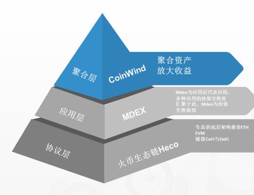 Heco生態金字塔的上層：CoinWind聚合器