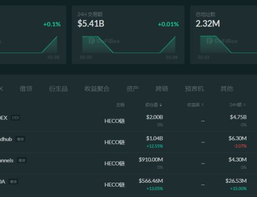 Heco生態金字塔的上層：CoinWind聚合器