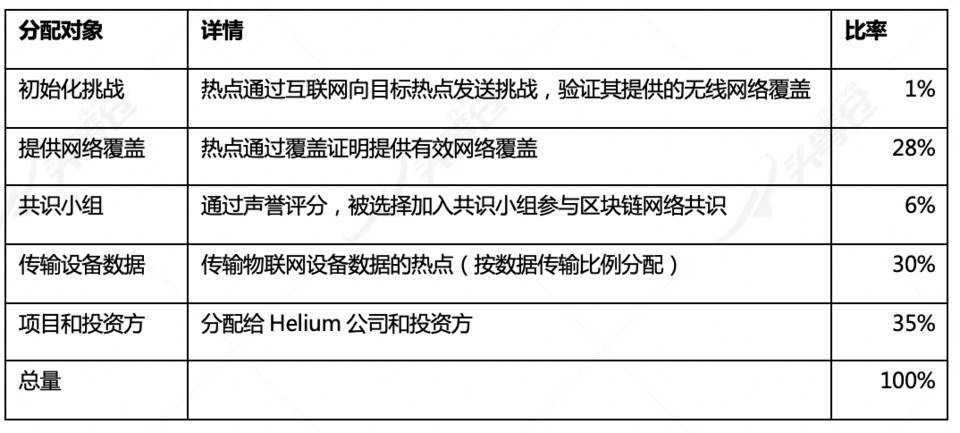 頭等倉：五分鐘簡析去中心化無线通信網絡 Helium