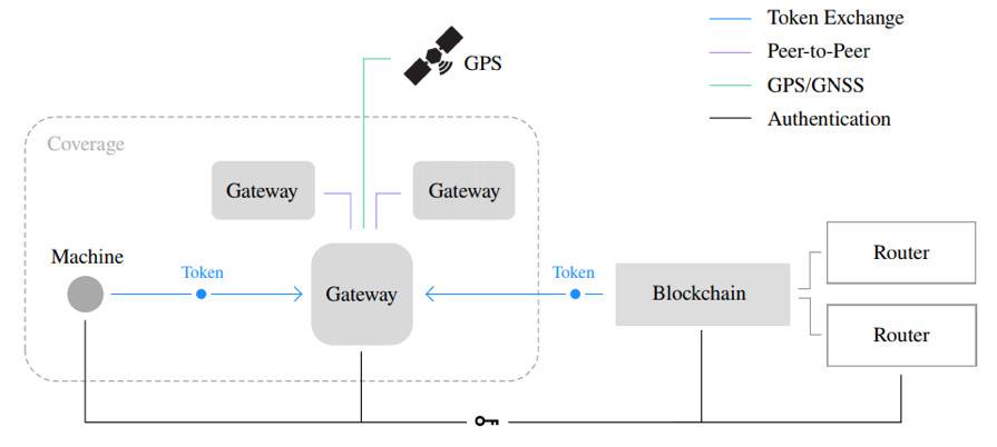 頭等倉：五分鐘簡析去中心化無线通信網絡 Helium