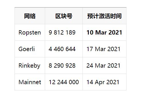 以太坊柏林（Berlin）升級公告：3月10號激活升級