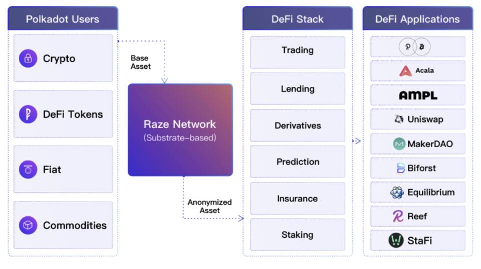 五分鐘了解 Raze Network：波卡生態跨鏈隱私中間件協議