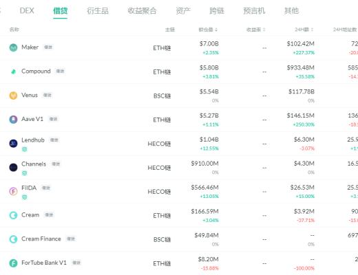 金色DeFi日報 | MDEX回購銷毀數量達1112萬MDX