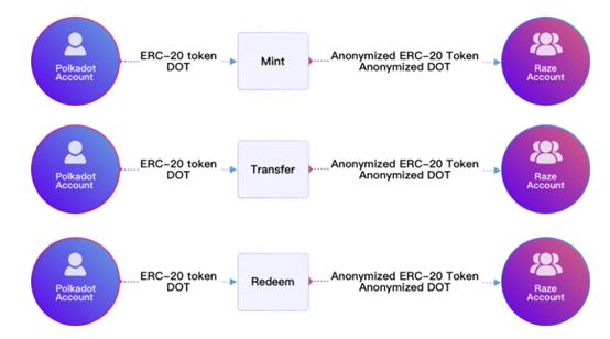 覓新 | Raze Network：波卡生態跨鏈隱私中間件協議