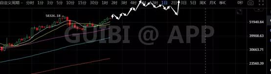 比特幣前高圍而不攻 主力意欲何為？