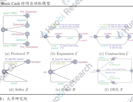 研究報告：理解算法穩定幣的不穩定性