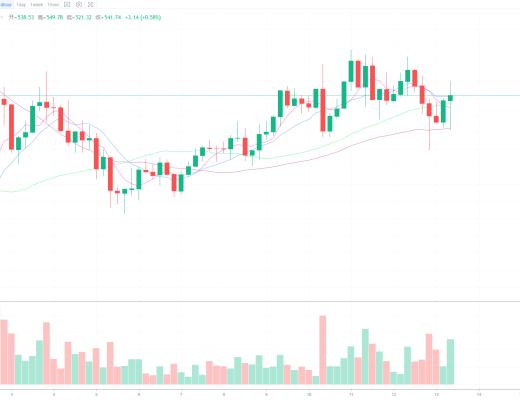 BTC接近歷史最高點、謹慎追漲殺跌