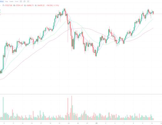 BTC接近歷史最高點、謹慎追漲殺跌